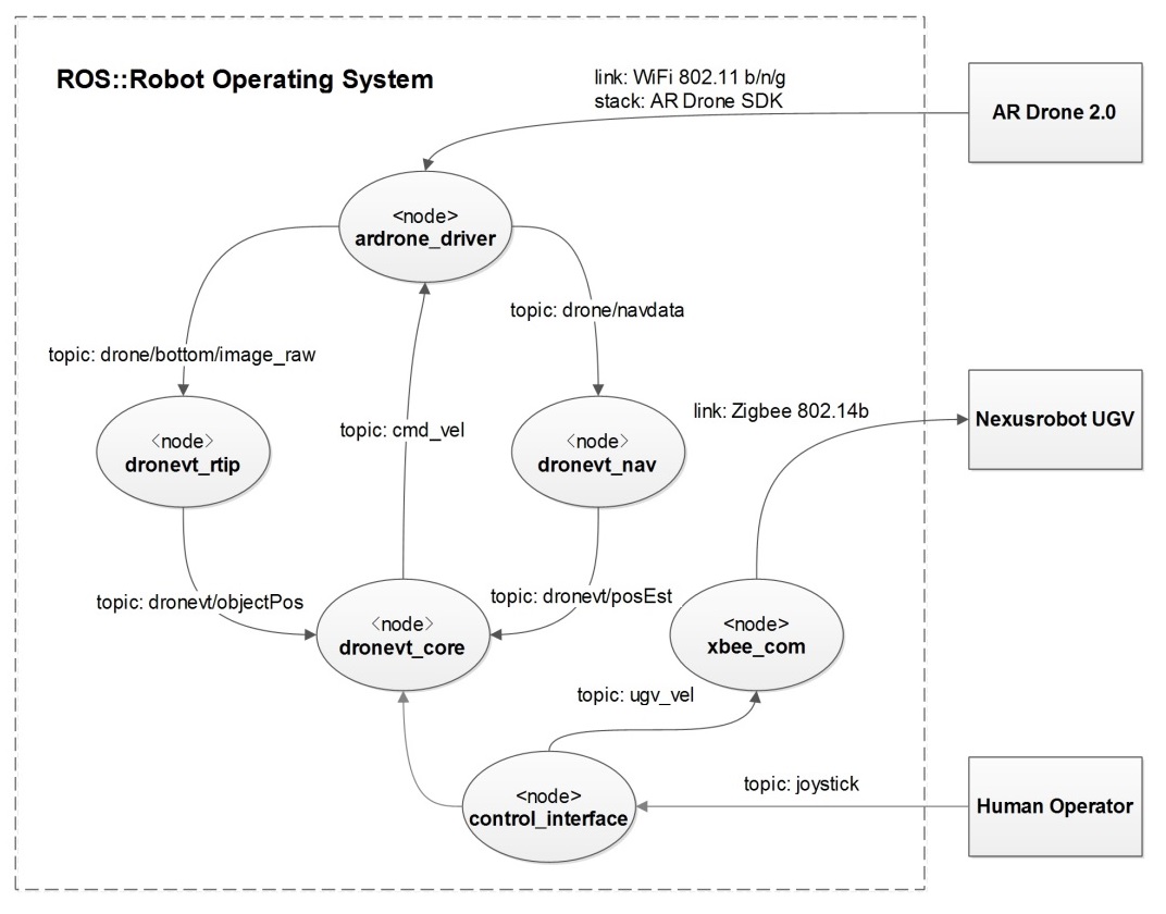 UGV quadcopter ROS nodes