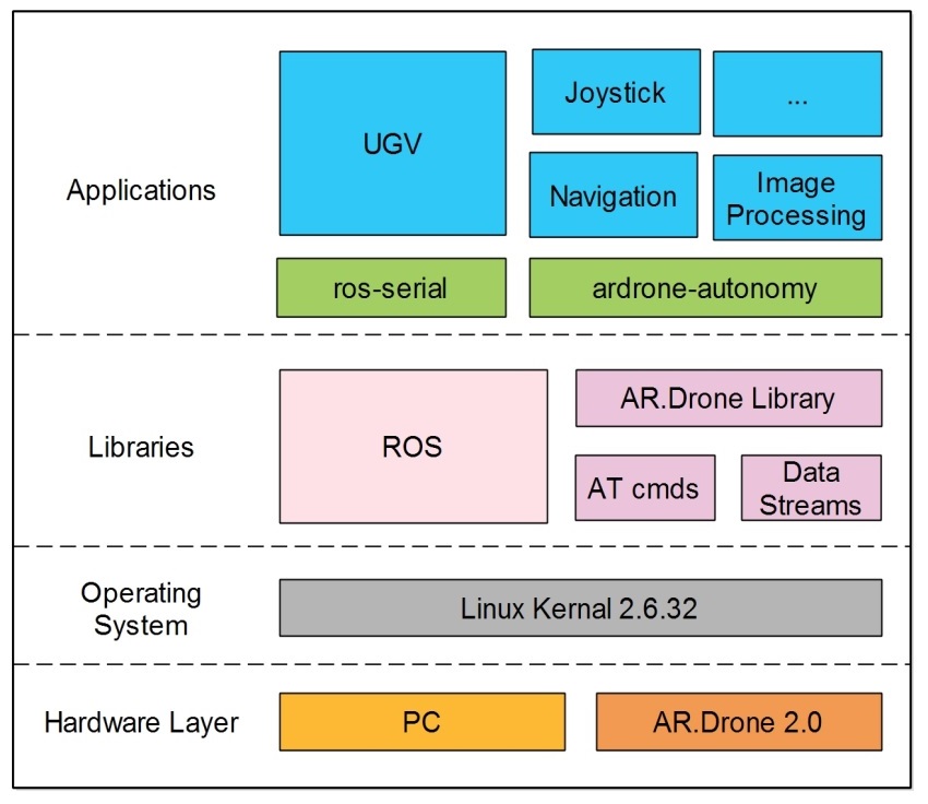 UGV quadcopter system diagram
